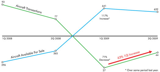 Aircraft Sales Graph