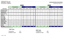 Aircraft Market Summary