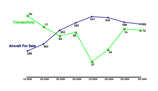 Aircraft Sales Graph