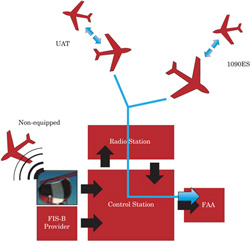 ADS-B aircraft surveillance