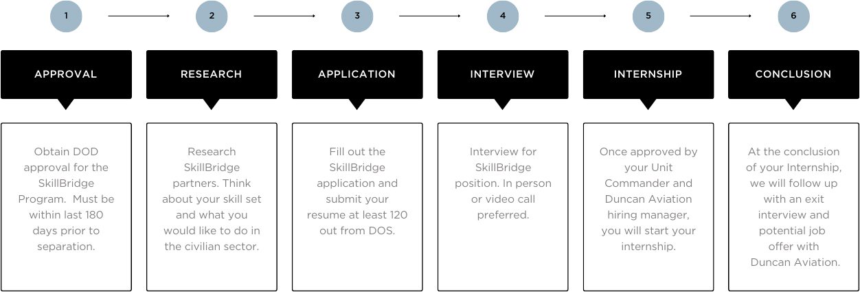 Number steps to show Skillbridge process