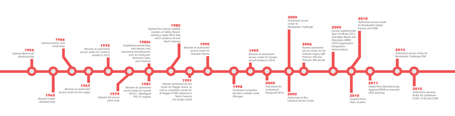 relationship-status_timeline